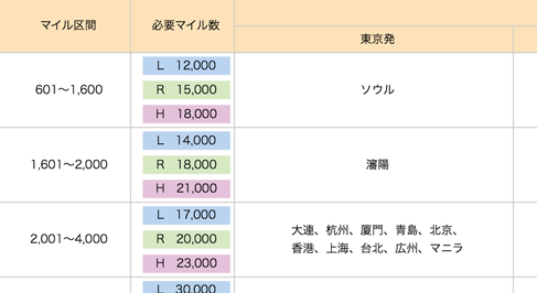ANAの特典航空券への必要マイル数